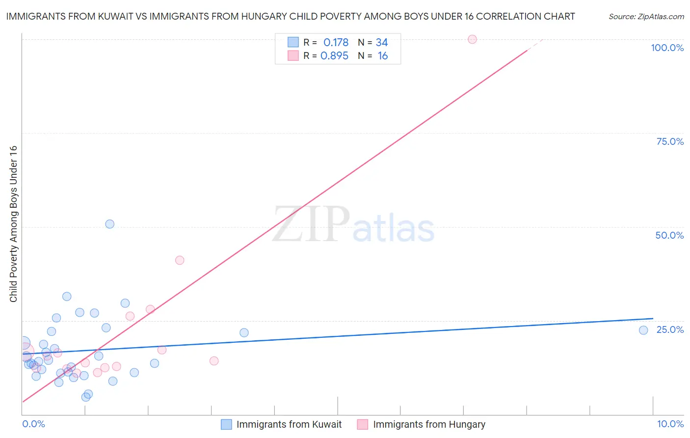 Immigrants from Kuwait vs Immigrants from Hungary Child Poverty Among Boys Under 16