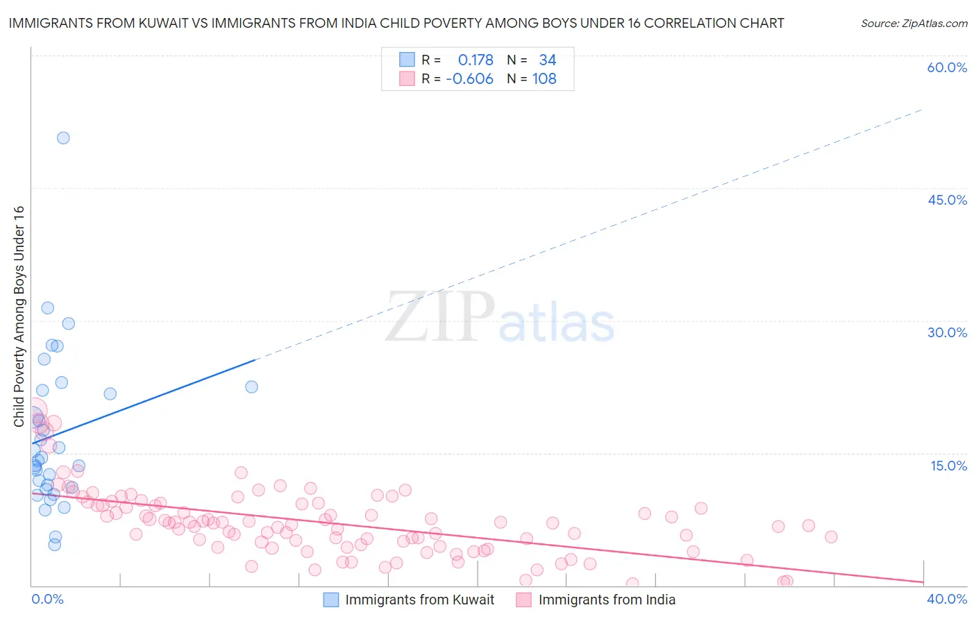 Immigrants from Kuwait vs Immigrants from India Child Poverty Among Boys Under 16
