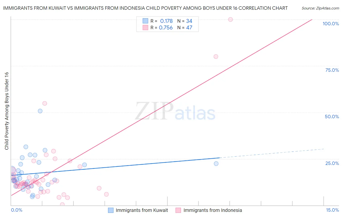 Immigrants from Kuwait vs Immigrants from Indonesia Child Poverty Among Boys Under 16