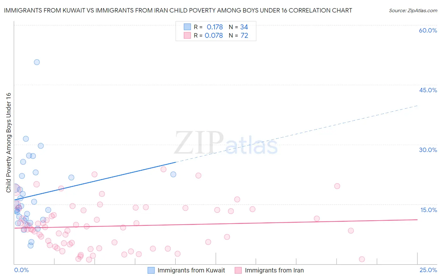 Immigrants from Kuwait vs Immigrants from Iran Child Poverty Among Boys Under 16