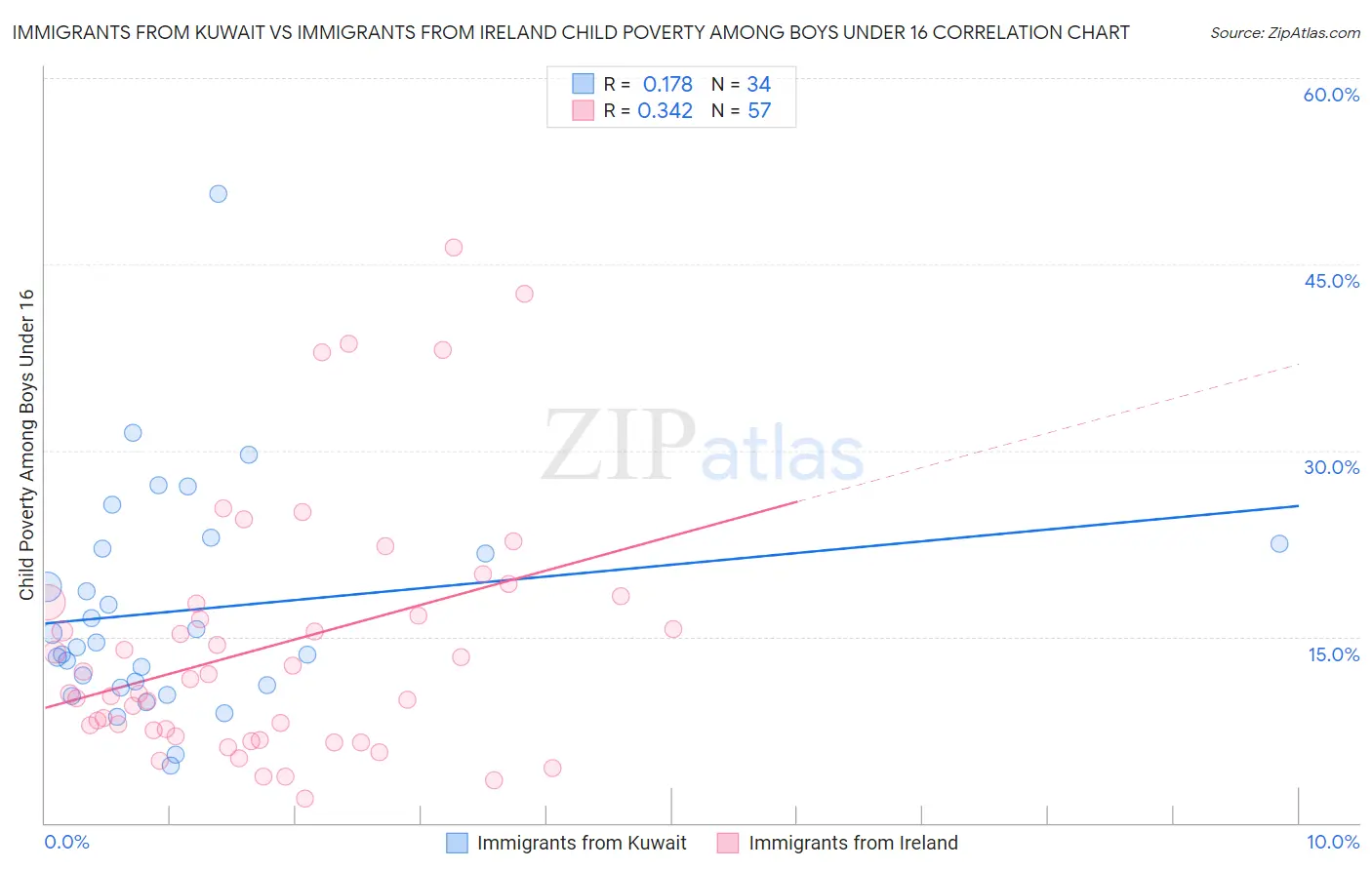 Immigrants from Kuwait vs Immigrants from Ireland Child Poverty Among Boys Under 16