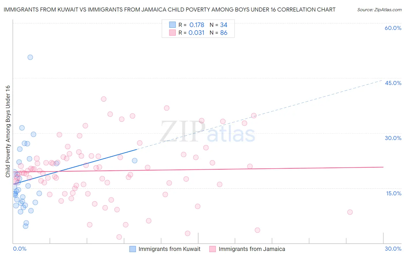 Immigrants from Kuwait vs Immigrants from Jamaica Child Poverty Among Boys Under 16