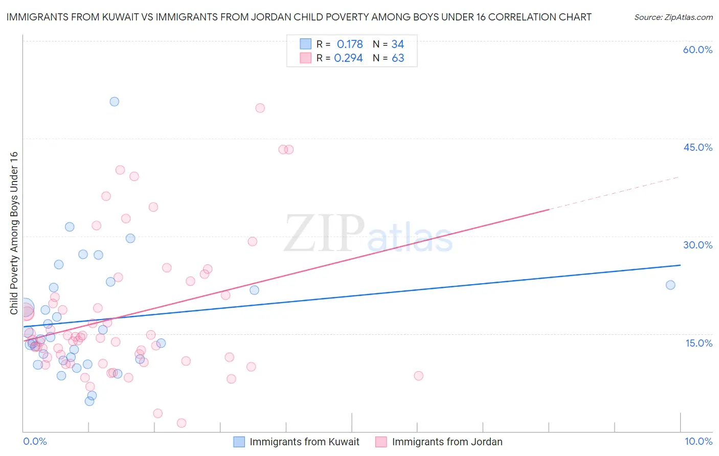 Immigrants from Kuwait vs Immigrants from Jordan Child Poverty Among Boys Under 16