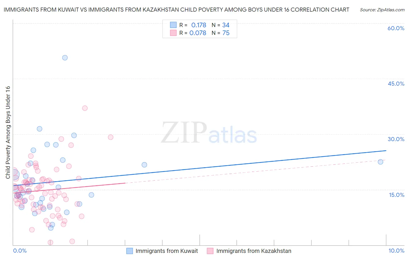 Immigrants from Kuwait vs Immigrants from Kazakhstan Child Poverty Among Boys Under 16