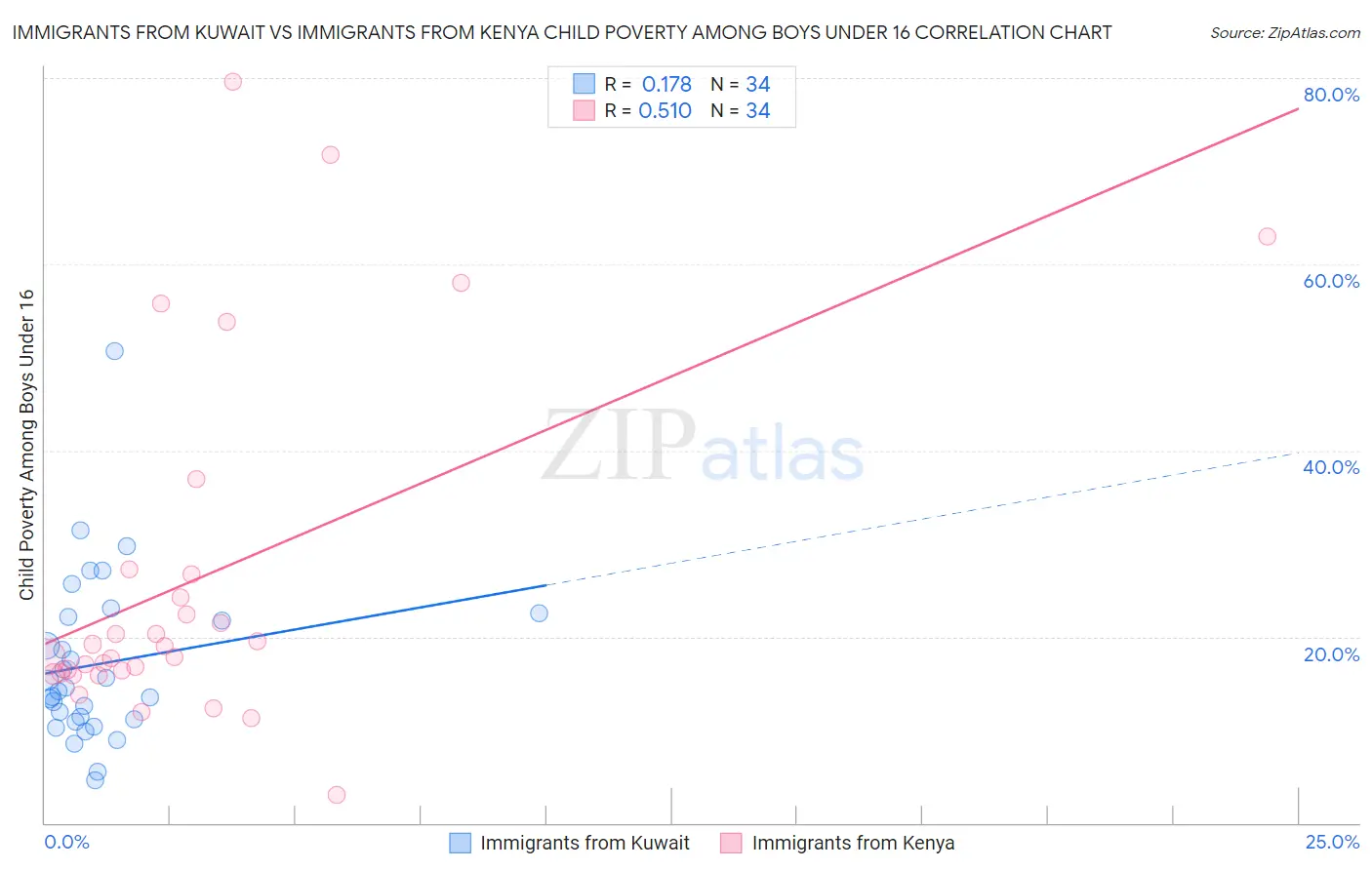 Immigrants from Kuwait vs Immigrants from Kenya Child Poverty Among Boys Under 16