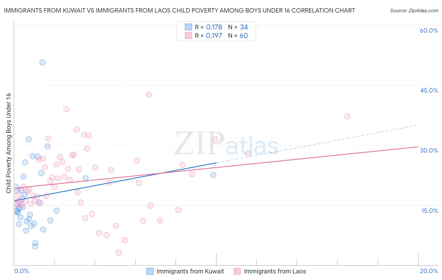 Immigrants from Kuwait vs Immigrants from Laos Child Poverty Among Boys Under 16