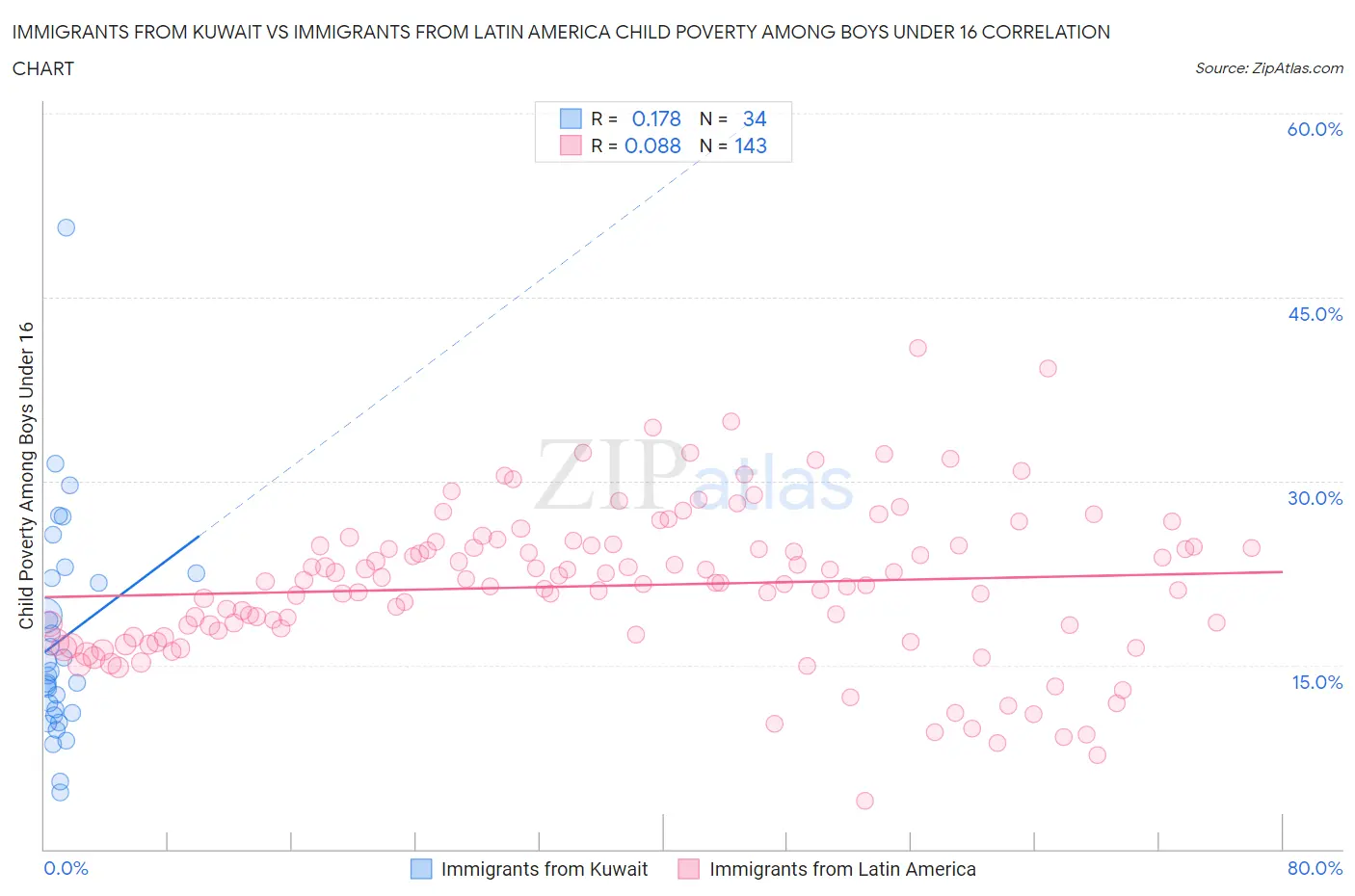 Immigrants from Kuwait vs Immigrants from Latin America Child Poverty Among Boys Under 16