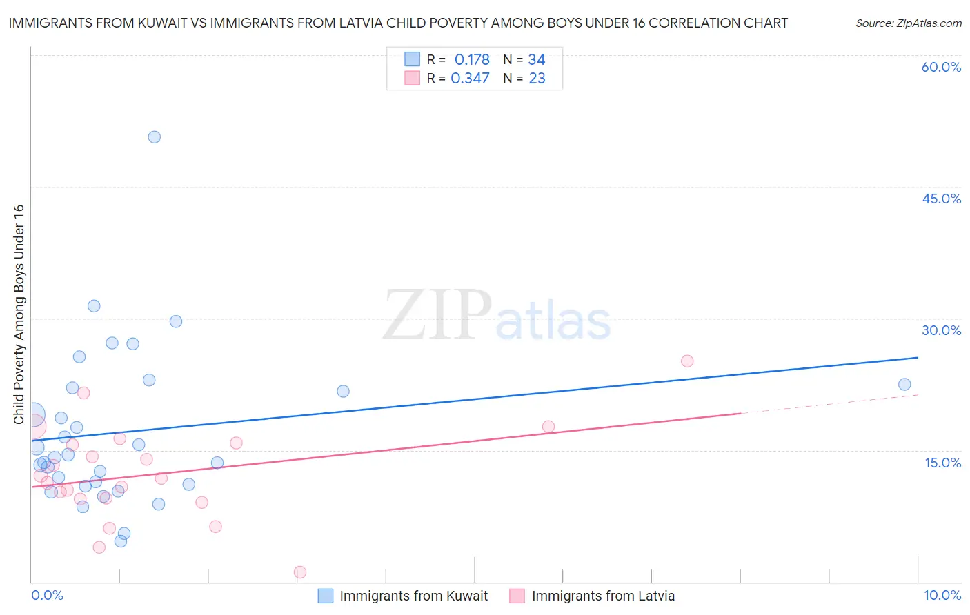 Immigrants from Kuwait vs Immigrants from Latvia Child Poverty Among Boys Under 16