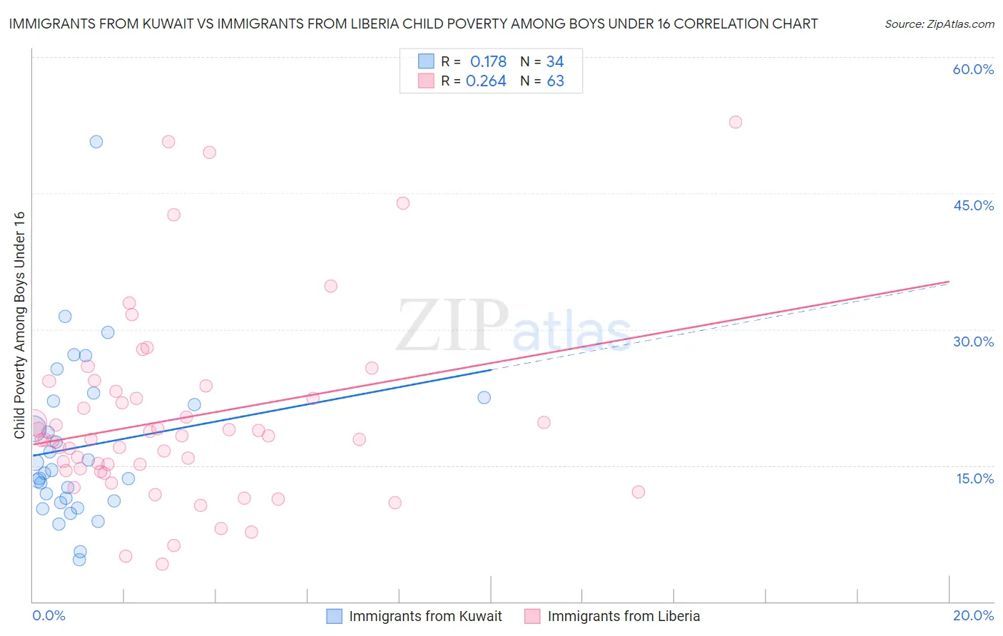 Immigrants from Kuwait vs Immigrants from Liberia Child Poverty Among Boys Under 16