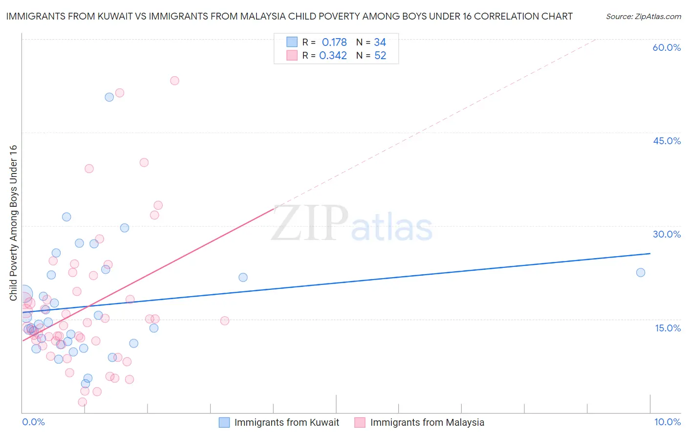 Immigrants from Kuwait vs Immigrants from Malaysia Child Poverty Among Boys Under 16