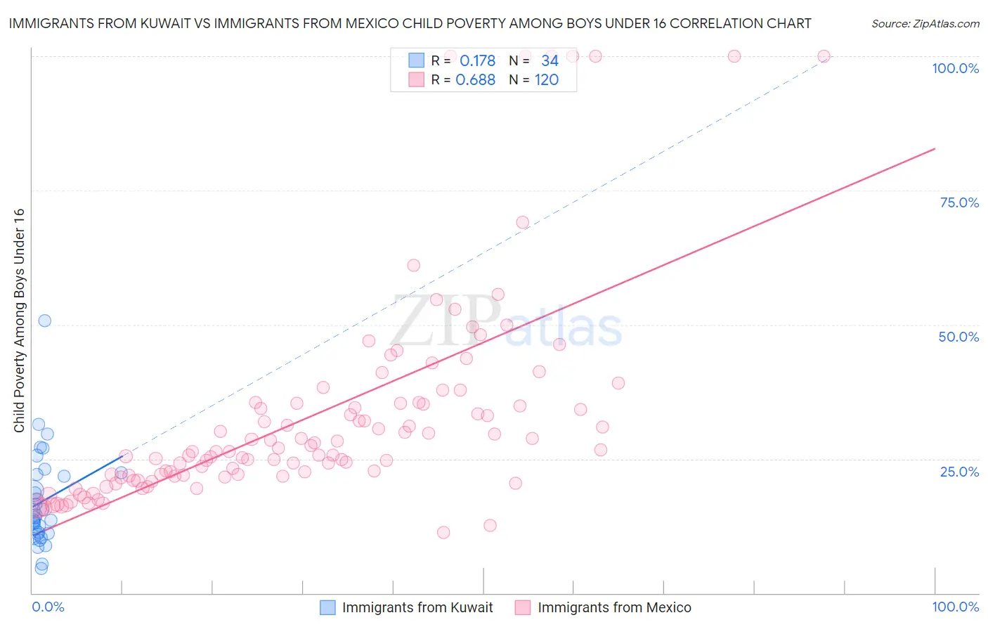 Immigrants from Kuwait vs Immigrants from Mexico Child Poverty Among Boys Under 16