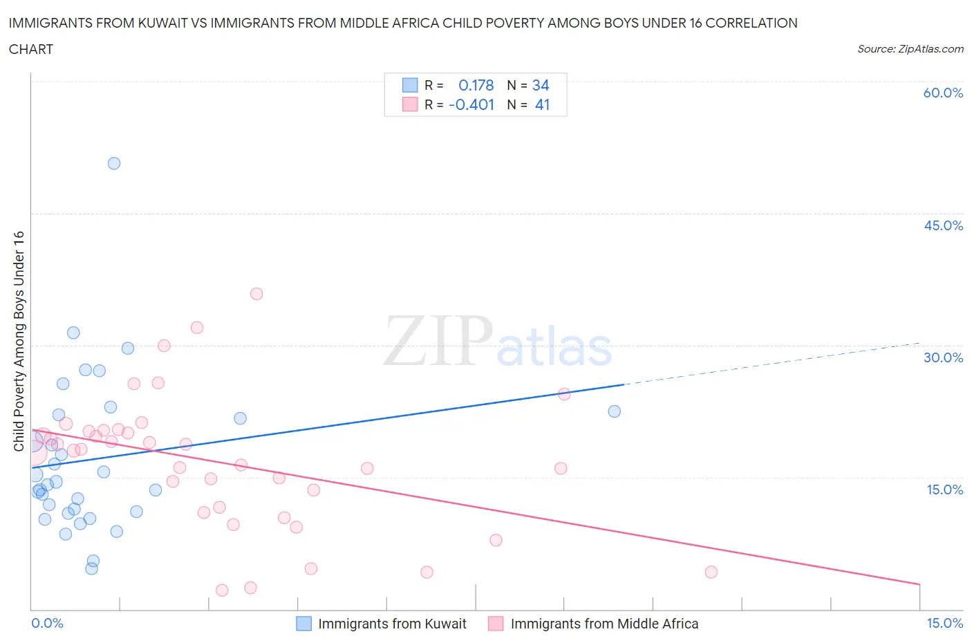 Immigrants from Kuwait vs Immigrants from Middle Africa Child Poverty Among Boys Under 16