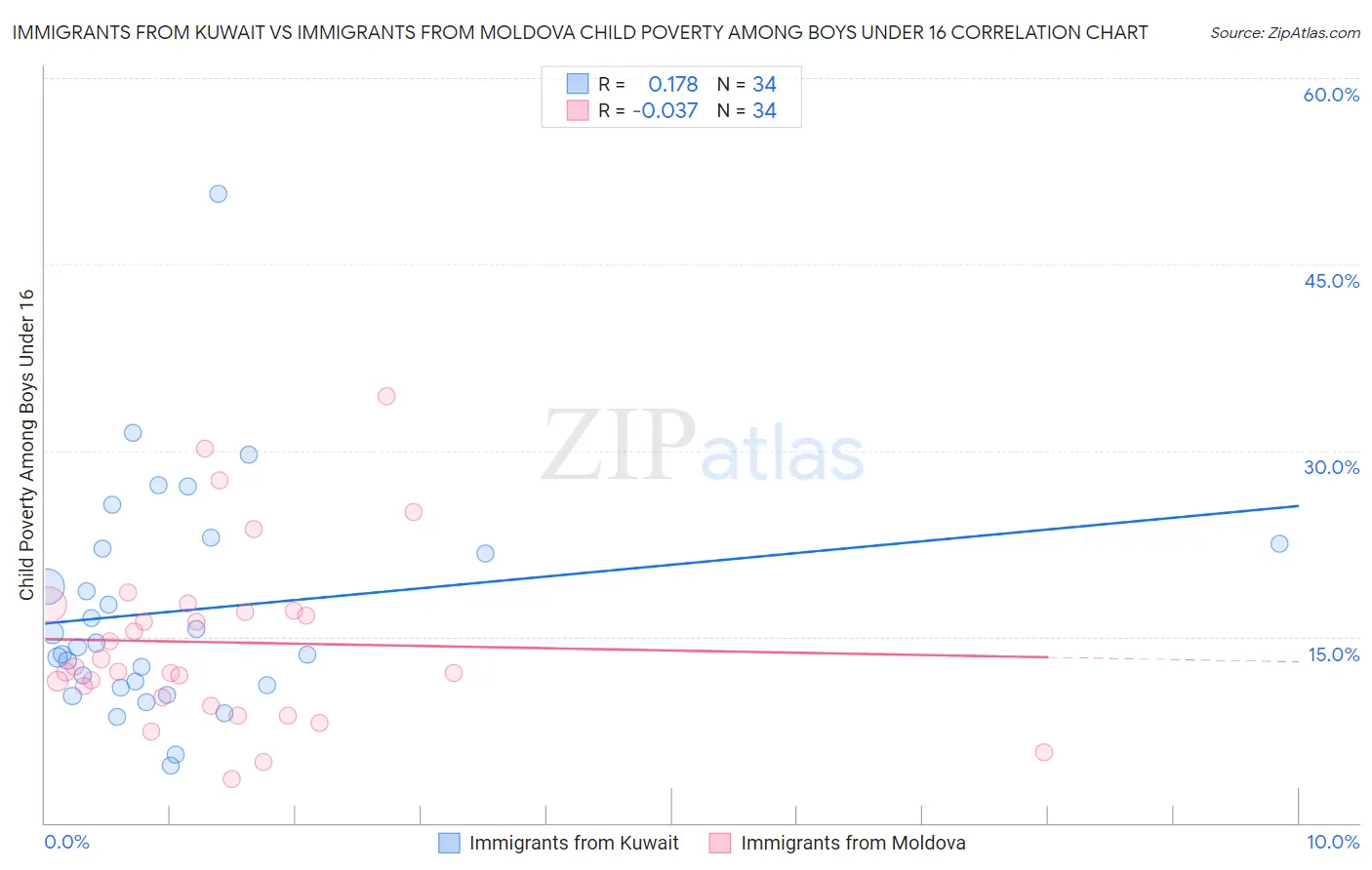 Immigrants from Kuwait vs Immigrants from Moldova Child Poverty Among Boys Under 16