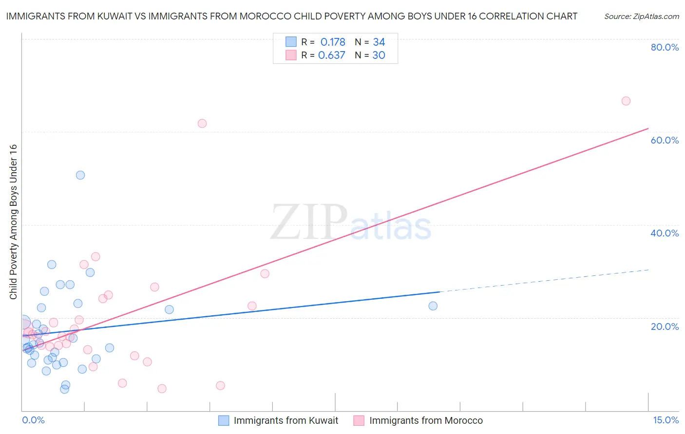 Immigrants from Kuwait vs Immigrants from Morocco Child Poverty Among Boys Under 16