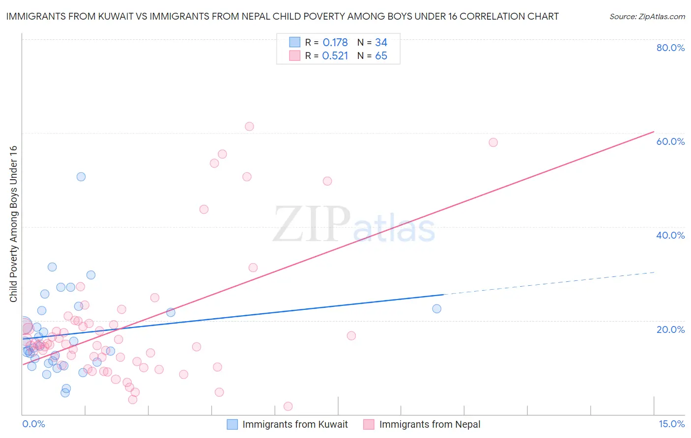 Immigrants from Kuwait vs Immigrants from Nepal Child Poverty Among Boys Under 16