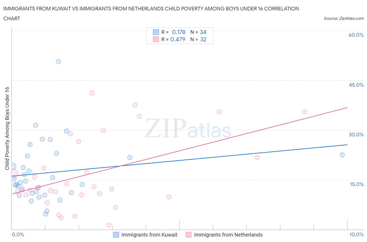 Immigrants from Kuwait vs Immigrants from Netherlands Child Poverty Among Boys Under 16