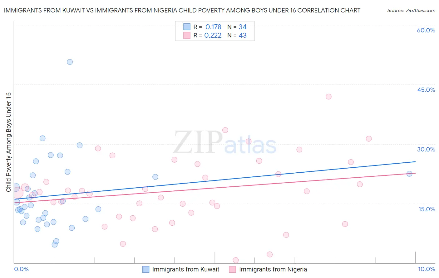 Immigrants from Kuwait vs Immigrants from Nigeria Child Poverty Among Boys Under 16