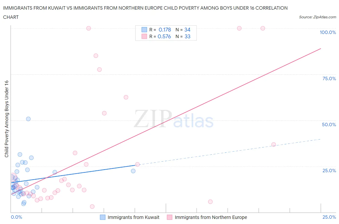 Immigrants from Kuwait vs Immigrants from Northern Europe Child Poverty Among Boys Under 16