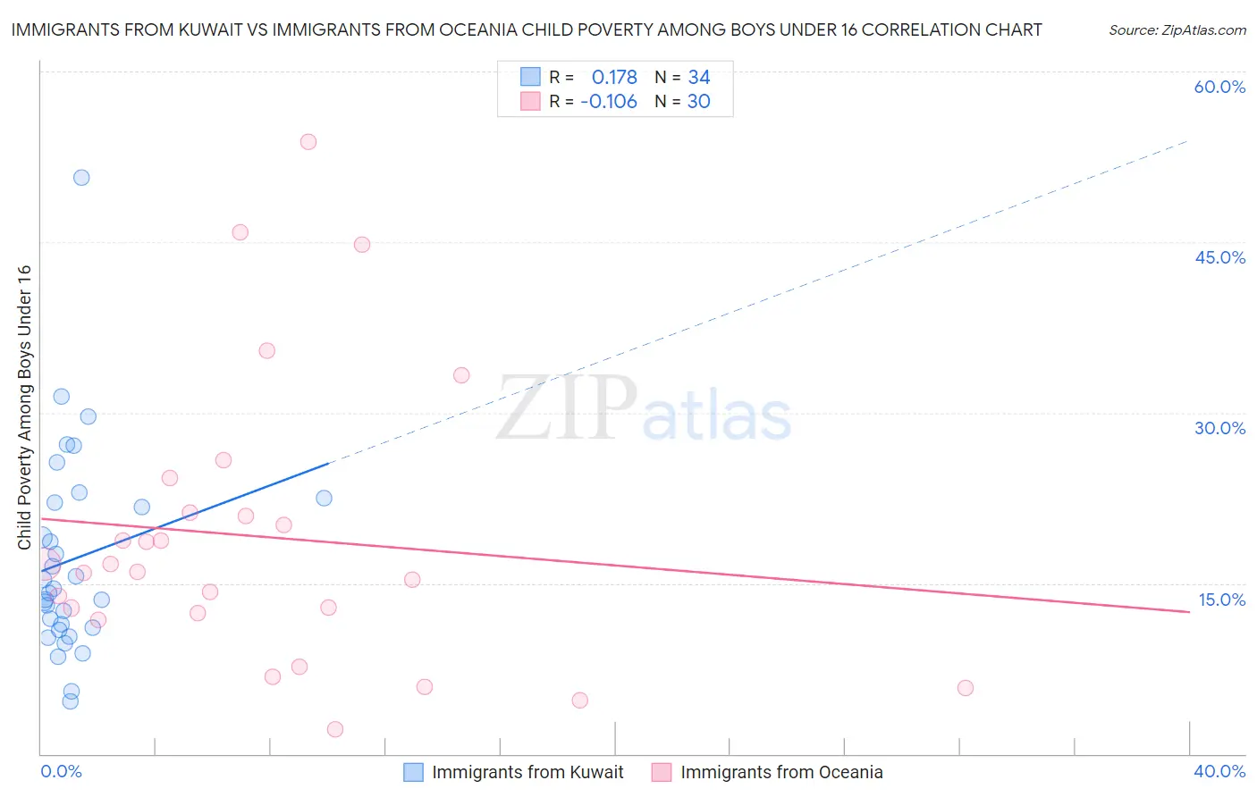 Immigrants from Kuwait vs Immigrants from Oceania Child Poverty Among Boys Under 16