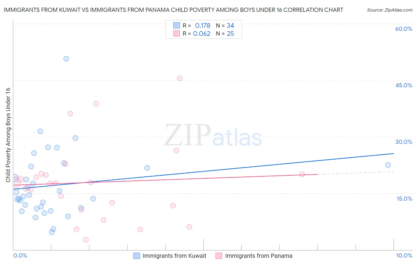 Immigrants from Kuwait vs Immigrants from Panama Child Poverty Among Boys Under 16