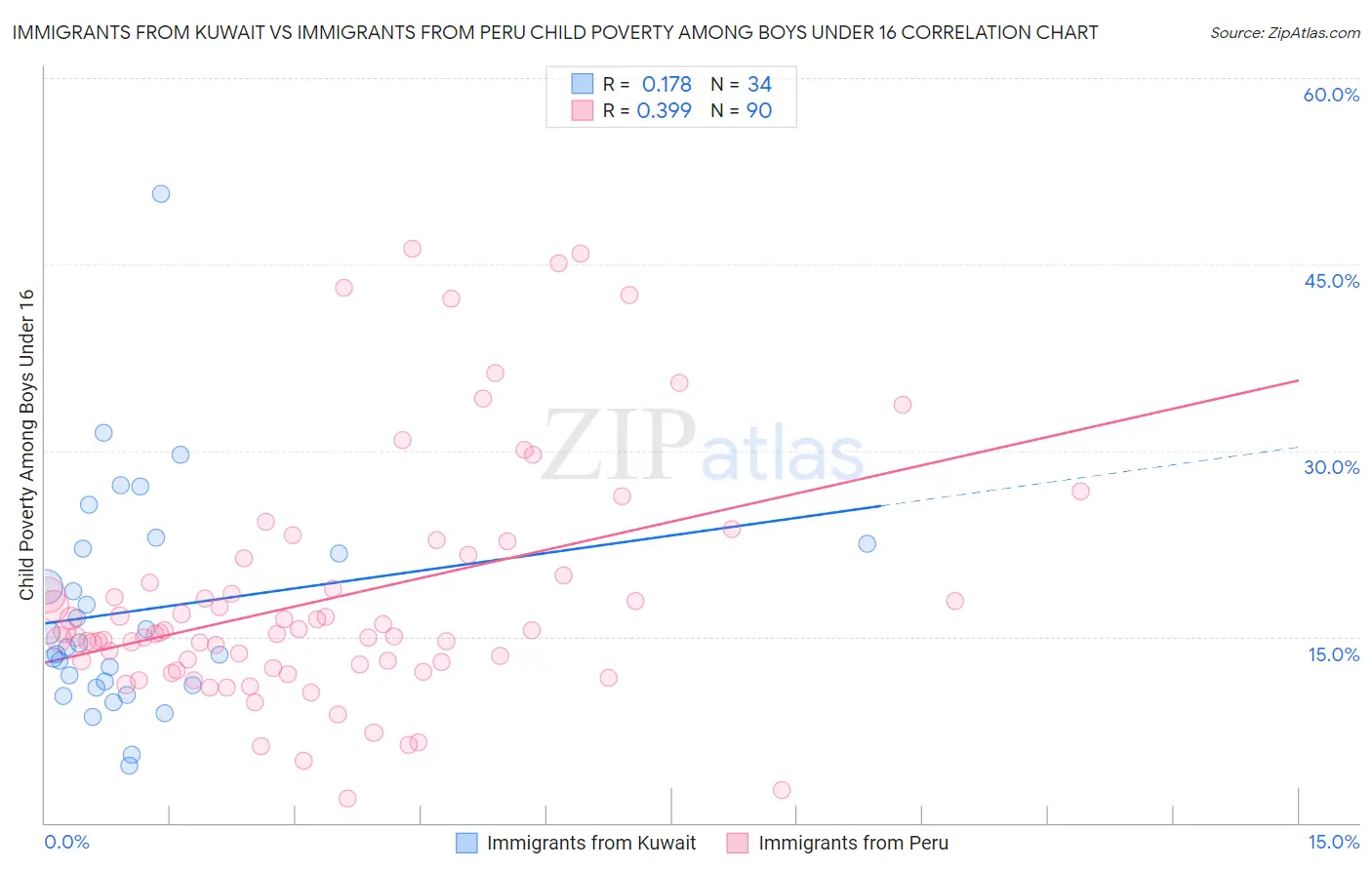 Immigrants from Kuwait vs Immigrants from Peru Child Poverty Among Boys Under 16