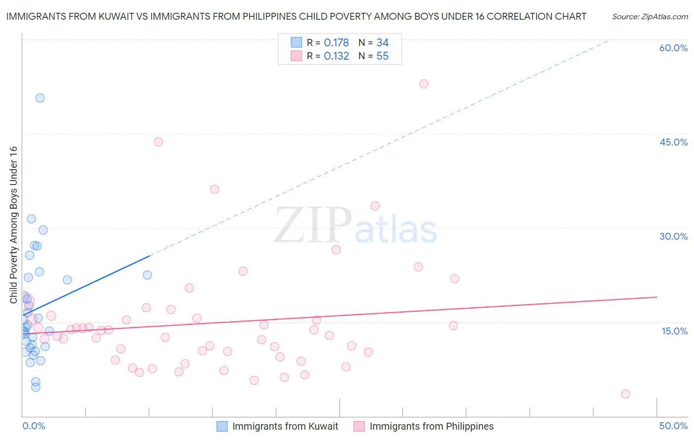Immigrants from Kuwait vs Immigrants from Philippines Child Poverty Among Boys Under 16