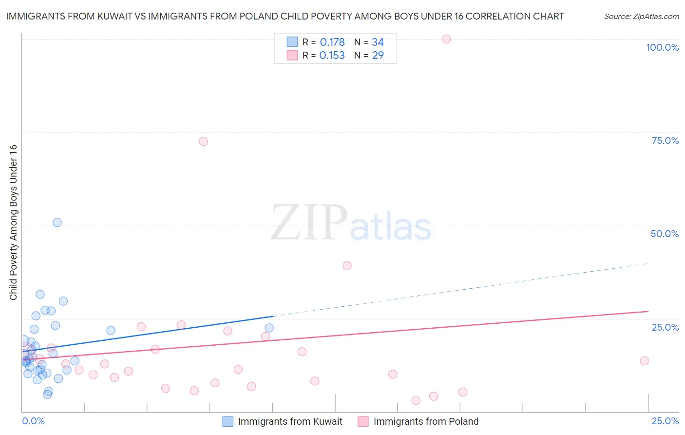 Immigrants from Kuwait vs Immigrants from Poland Child Poverty Among Boys Under 16