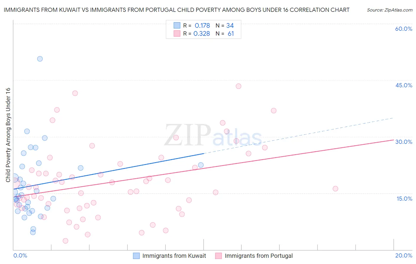 Immigrants from Kuwait vs Immigrants from Portugal Child Poverty Among Boys Under 16