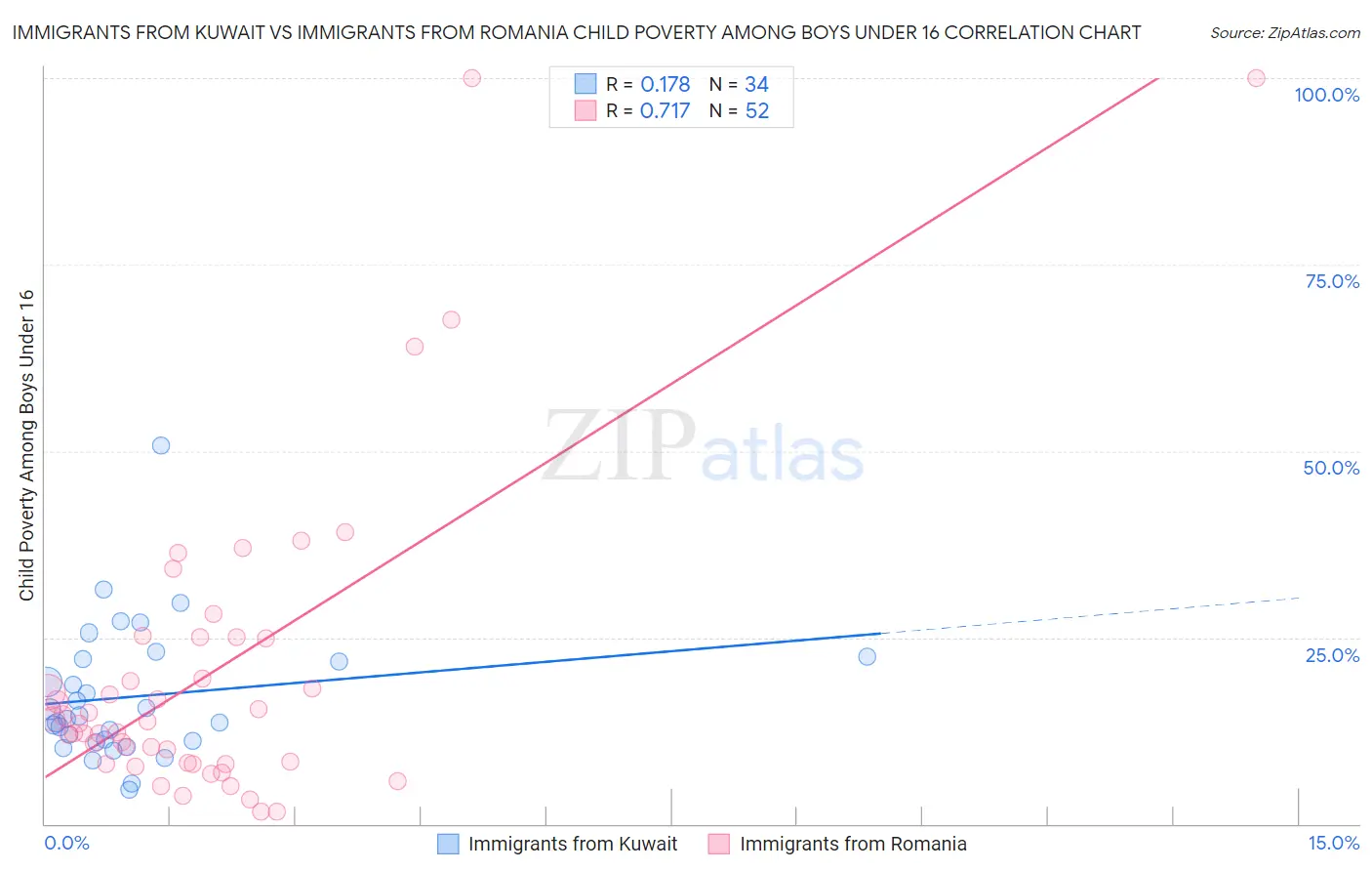 Immigrants from Kuwait vs Immigrants from Romania Child Poverty Among Boys Under 16