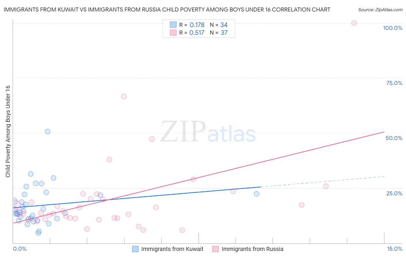 Immigrants from Kuwait vs Immigrants from Russia Child Poverty Among Boys Under 16