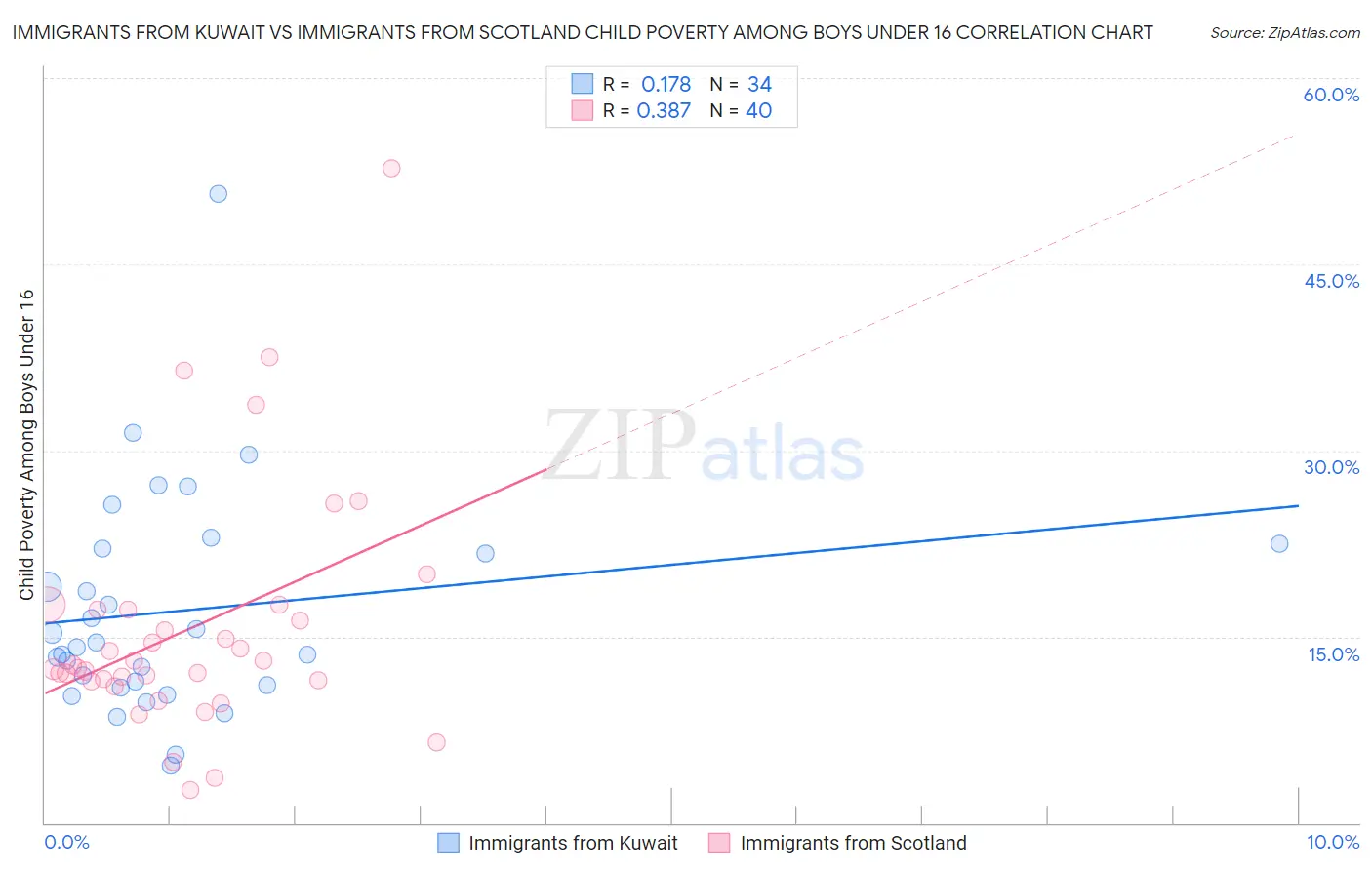 Immigrants from Kuwait vs Immigrants from Scotland Child Poverty Among Boys Under 16