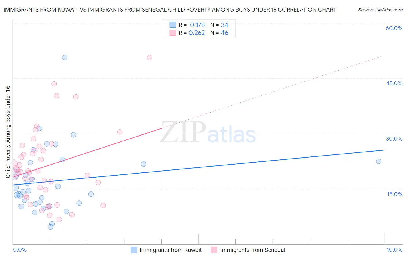 Immigrants from Kuwait vs Immigrants from Senegal Child Poverty Among Boys Under 16