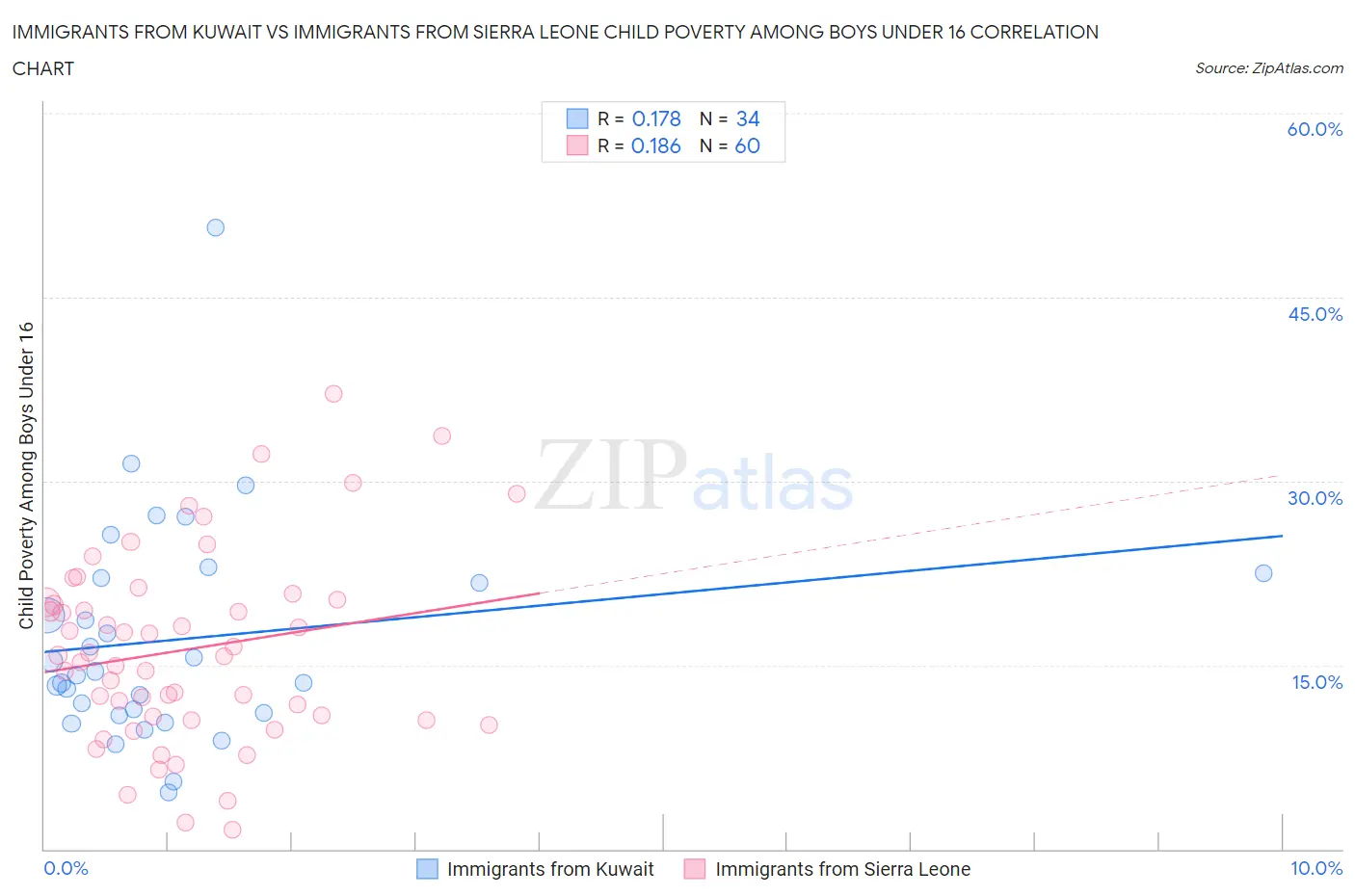 Immigrants from Kuwait vs Immigrants from Sierra Leone Child Poverty Among Boys Under 16
