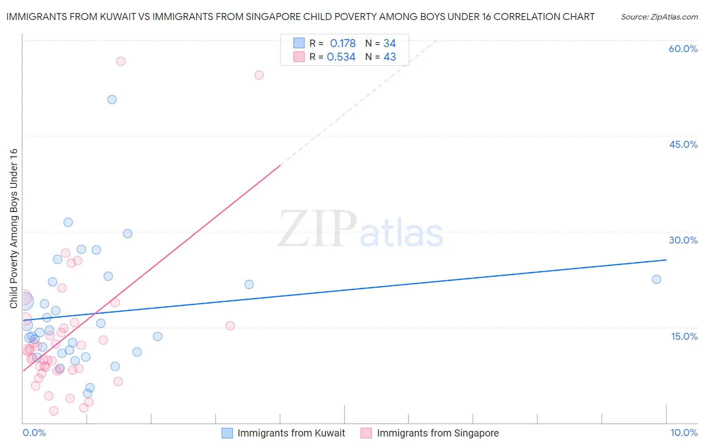 Immigrants from Kuwait vs Immigrants from Singapore Child Poverty Among Boys Under 16