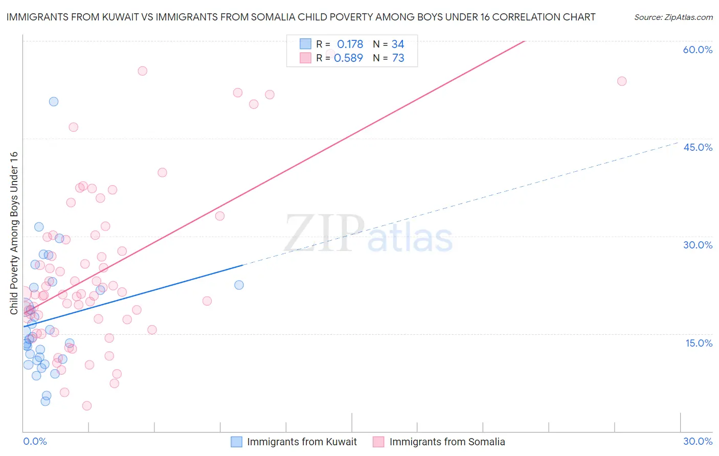 Immigrants from Kuwait vs Immigrants from Somalia Child Poverty Among Boys Under 16