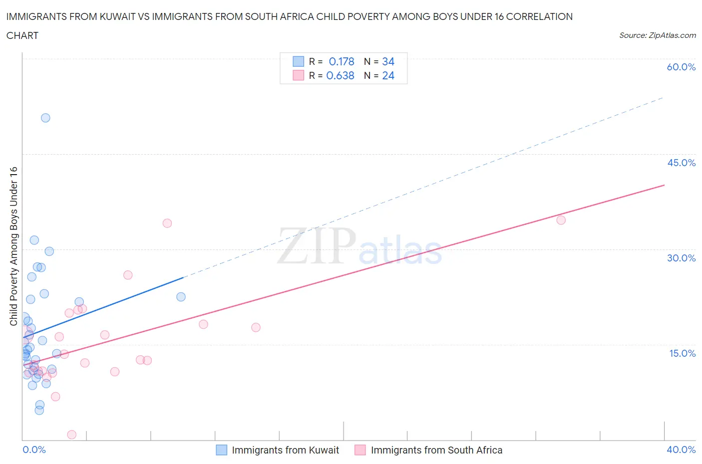 Immigrants from Kuwait vs Immigrants from South Africa Child Poverty Among Boys Under 16