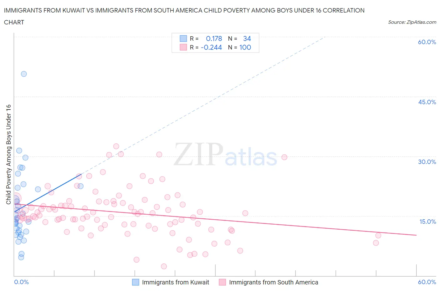 Immigrants from Kuwait vs Immigrants from South America Child Poverty Among Boys Under 16