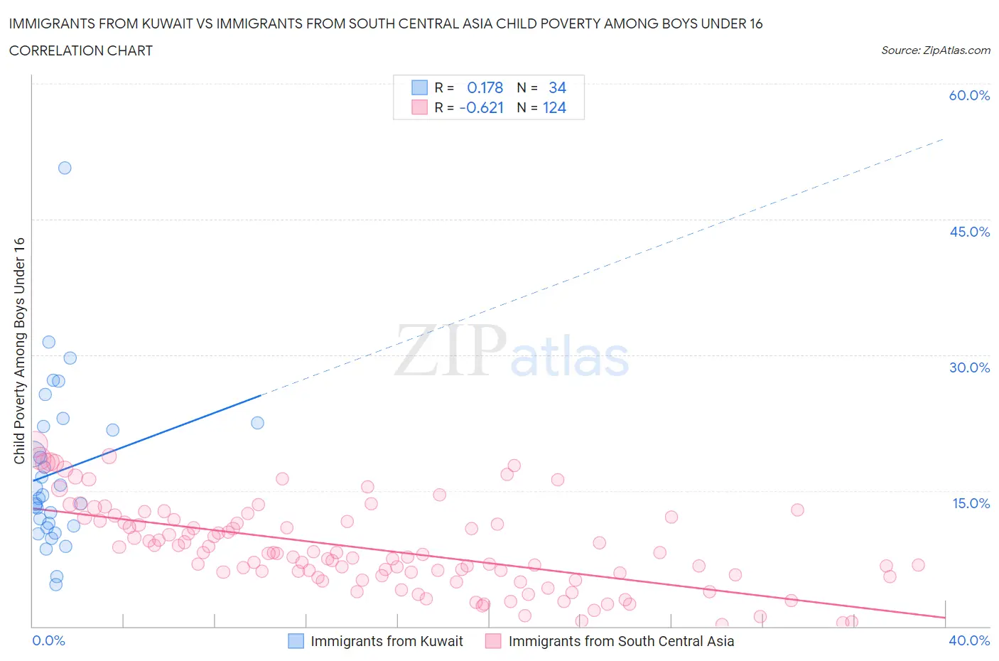 Immigrants from Kuwait vs Immigrants from South Central Asia Child Poverty Among Boys Under 16