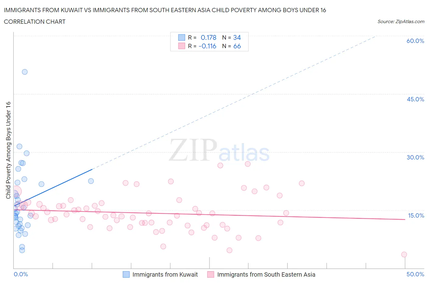 Immigrants from Kuwait vs Immigrants from South Eastern Asia Child Poverty Among Boys Under 16