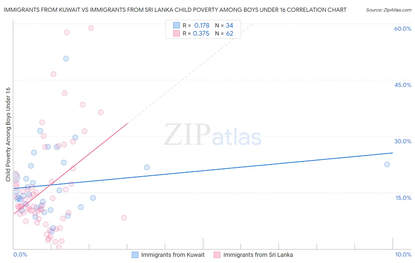 Immigrants from Kuwait vs Immigrants from Sri Lanka Child Poverty Among Boys Under 16