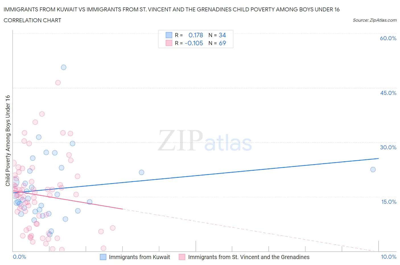 Immigrants from Kuwait vs Immigrants from St. Vincent and the Grenadines Child Poverty Among Boys Under 16