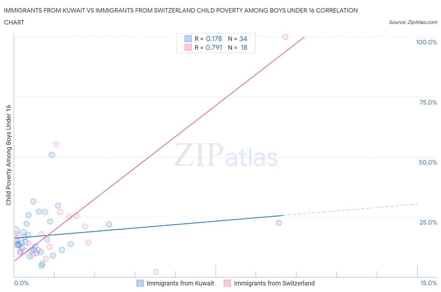 Immigrants from Kuwait vs Immigrants from Switzerland Child Poverty Among Boys Under 16