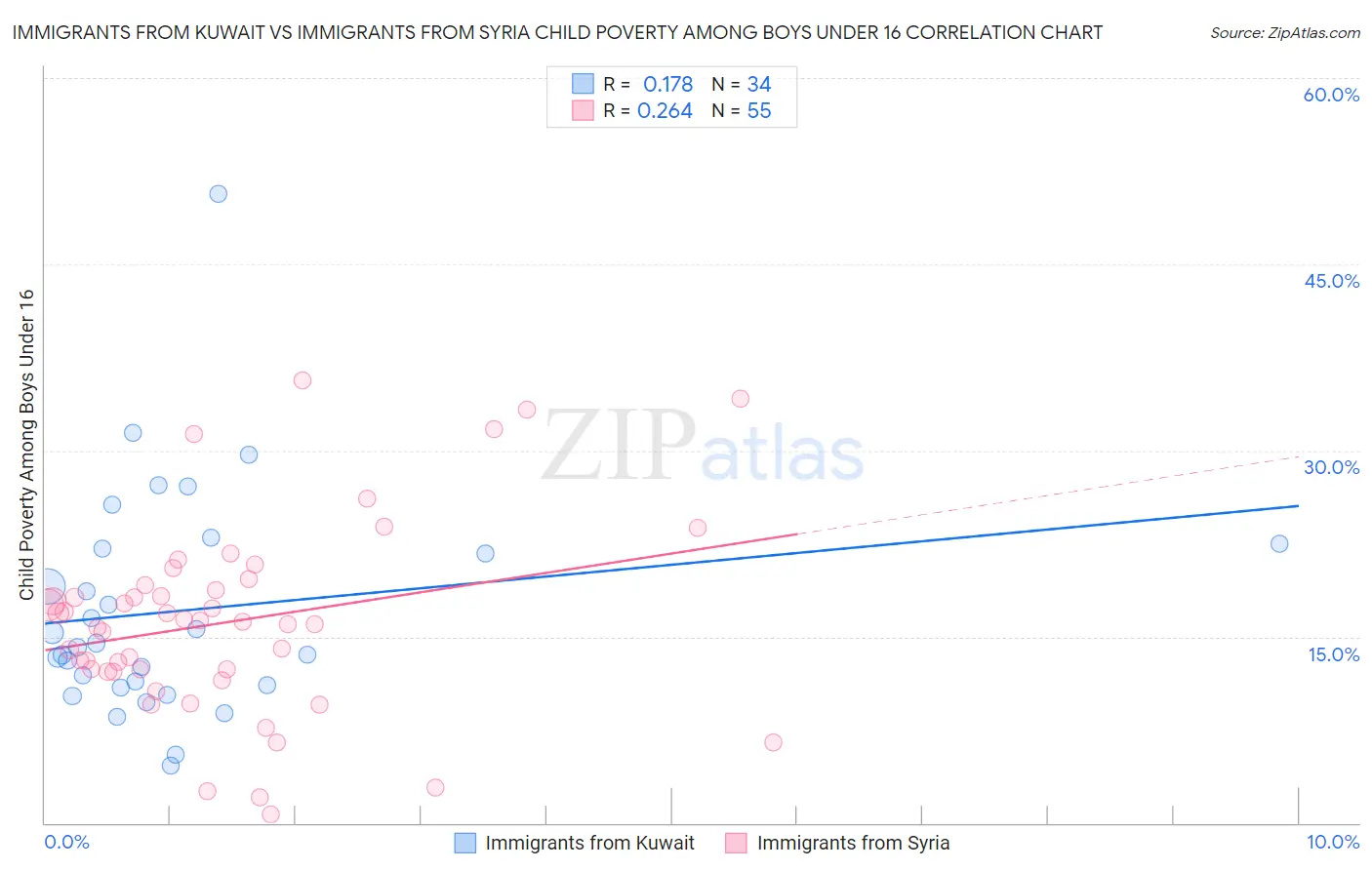 Immigrants from Kuwait vs Immigrants from Syria Child Poverty Among Boys Under 16