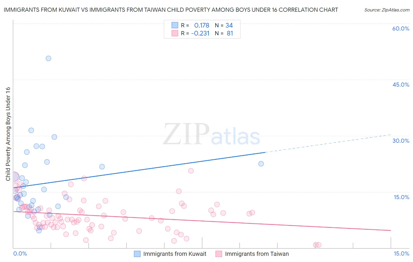 Immigrants from Kuwait vs Immigrants from Taiwan Child Poverty Among Boys Under 16