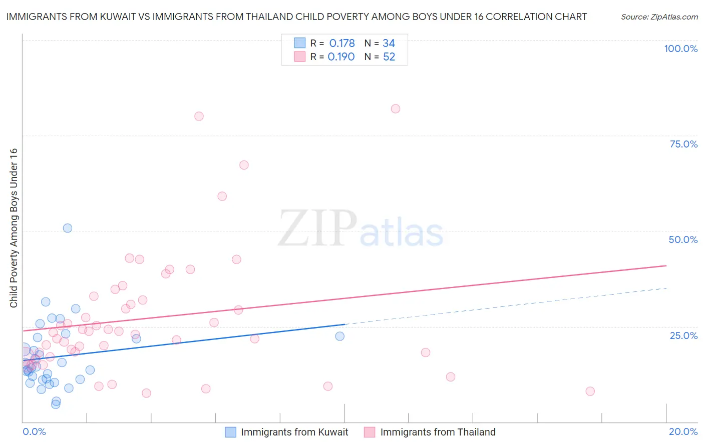 Immigrants from Kuwait vs Immigrants from Thailand Child Poverty Among Boys Under 16