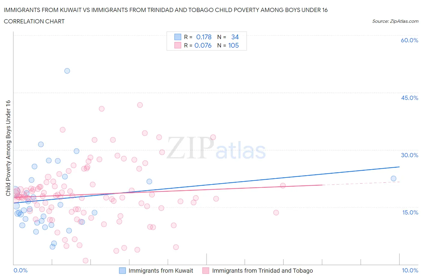 Immigrants from Kuwait vs Immigrants from Trinidad and Tobago Child Poverty Among Boys Under 16