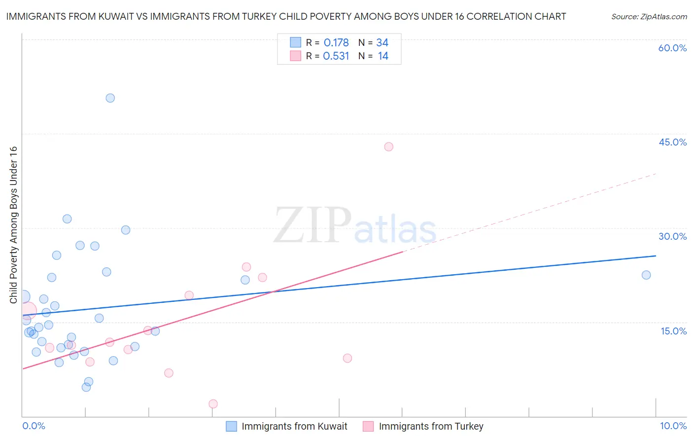 Immigrants from Kuwait vs Immigrants from Turkey Child Poverty Among Boys Under 16