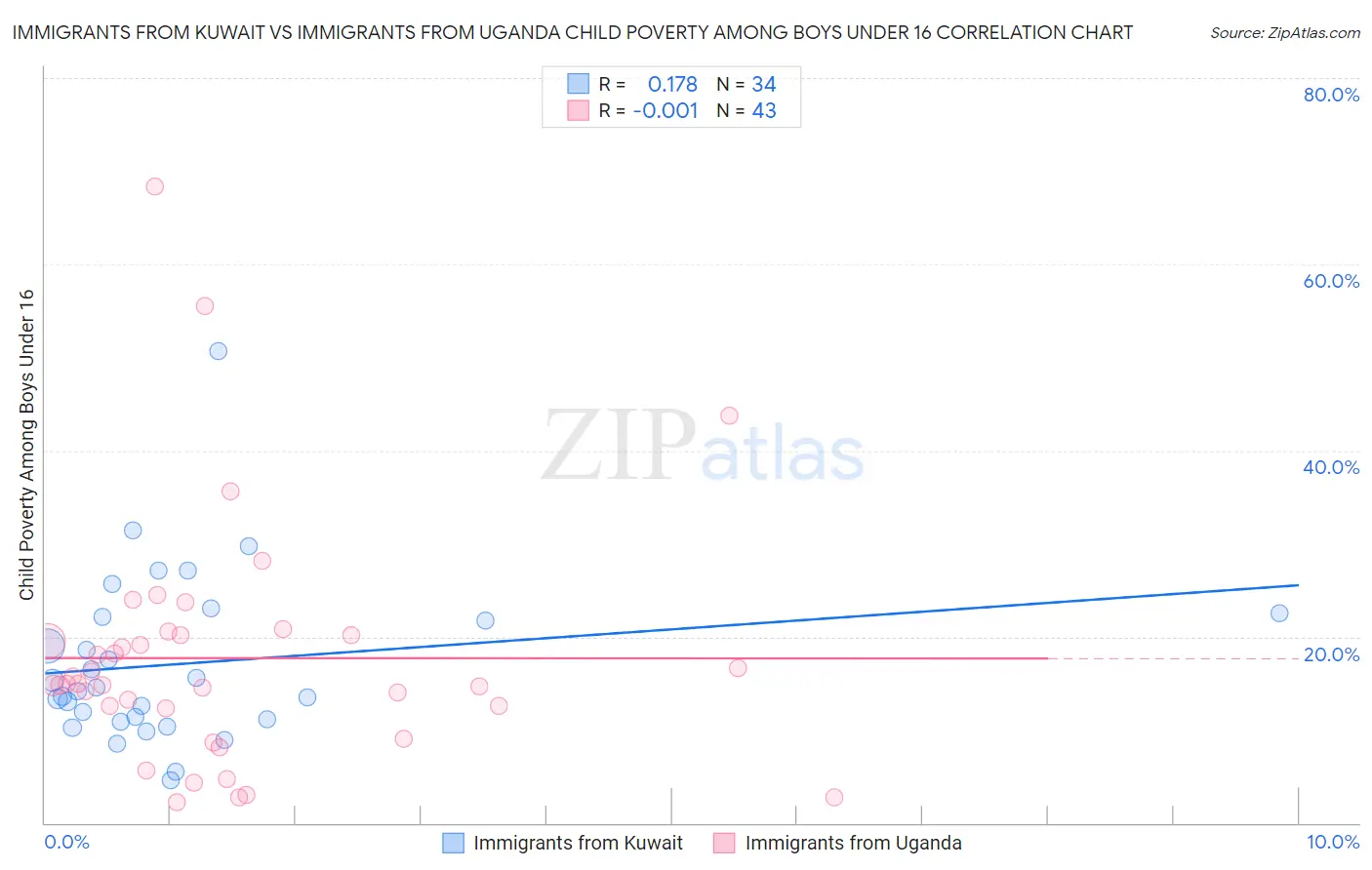 Immigrants from Kuwait vs Immigrants from Uganda Child Poverty Among Boys Under 16