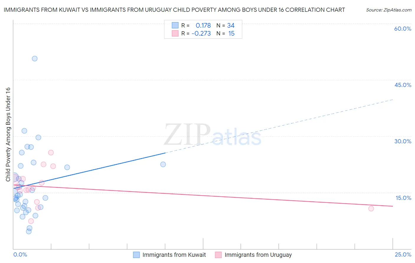 Immigrants from Kuwait vs Immigrants from Uruguay Child Poverty Among Boys Under 16