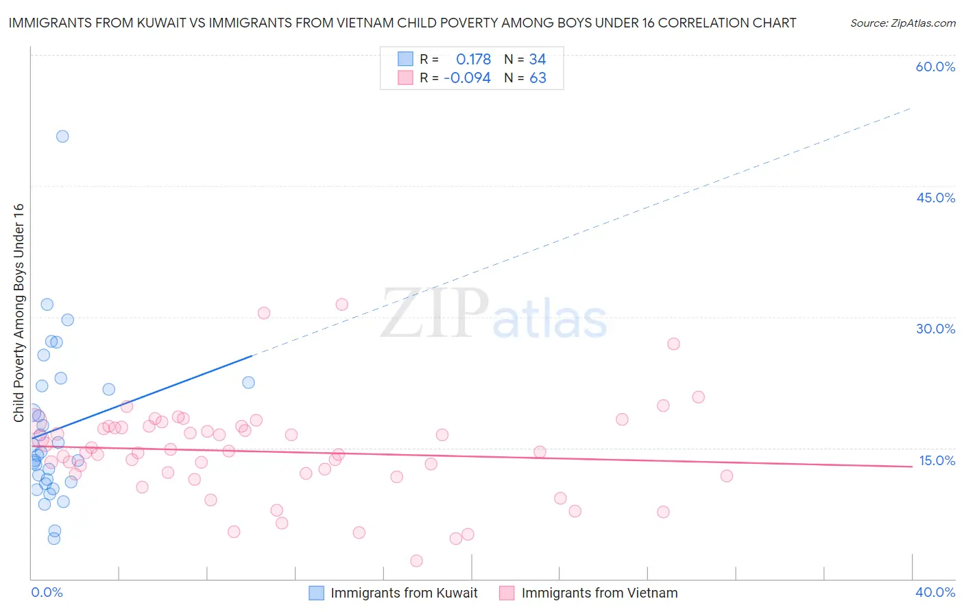 Immigrants from Kuwait vs Immigrants from Vietnam Child Poverty Among Boys Under 16